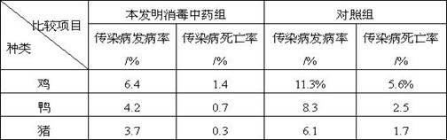 Disinfectant traditional Chinese medicine for livestock and poultry