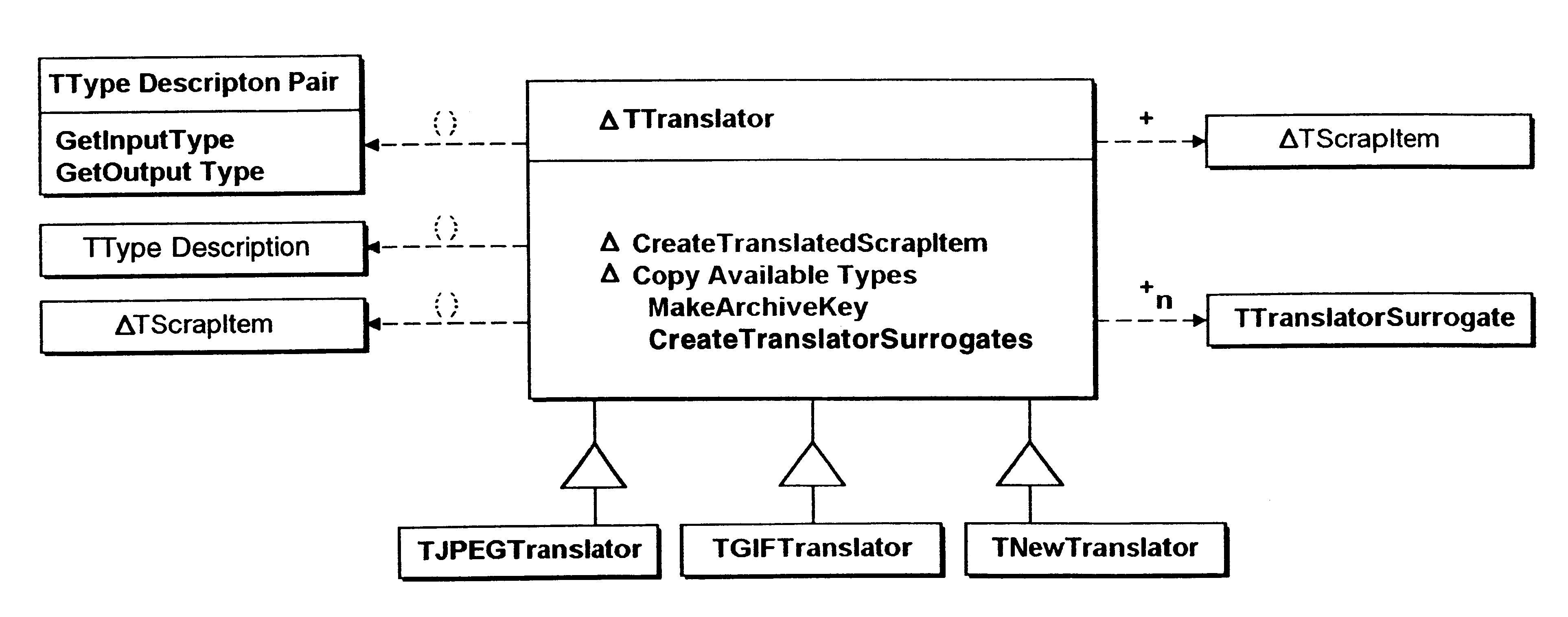 Object oriented translation framework method, apparatus, and program