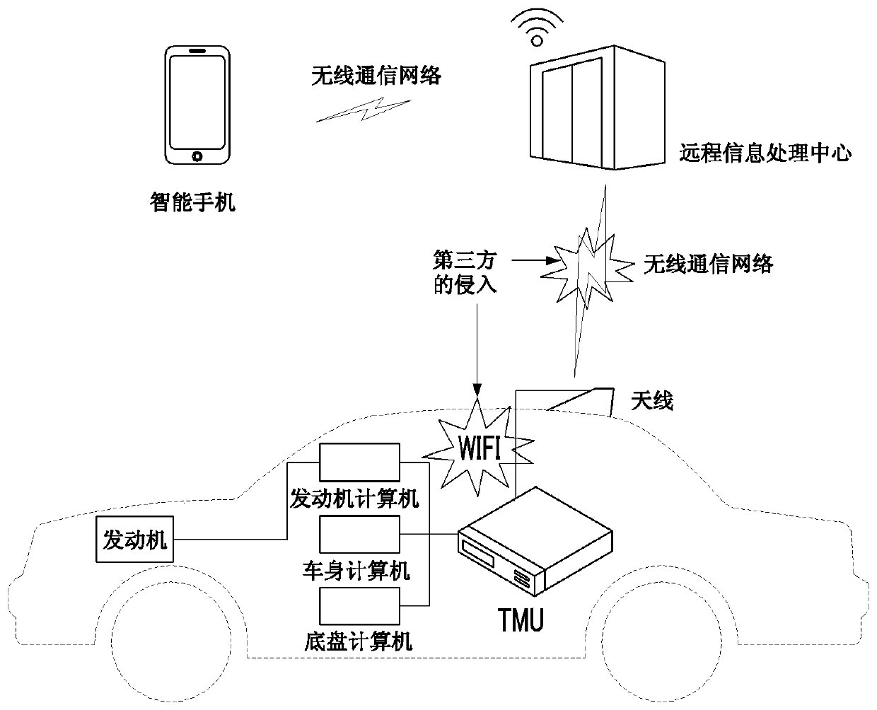 Method and system for preventing telematics remote controlled vehicles from being attacked by external hackers