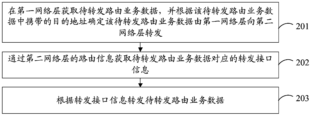 Data forwarding method and device, network equipment and computer readable storage medium
