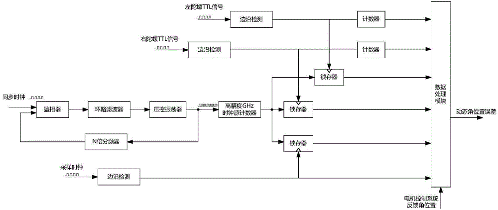 Rotary table dynamic angular position error measurement precision improving device and rotary table dynamic angular position error measurement correcting method