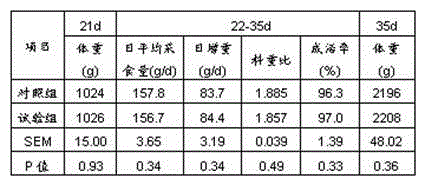 Compound feed for broilers of 3 to 5 weeks and preparation method of compound feed