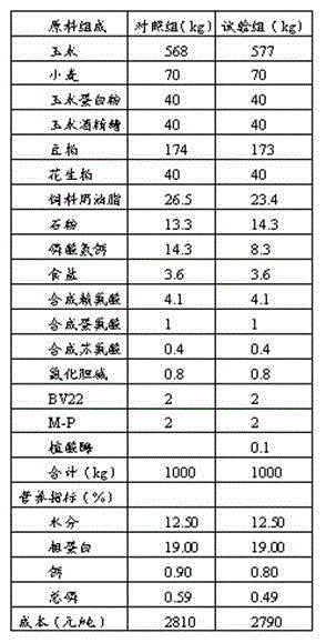 Compound feed for broilers of 3 to 5 weeks and preparation method of compound feed