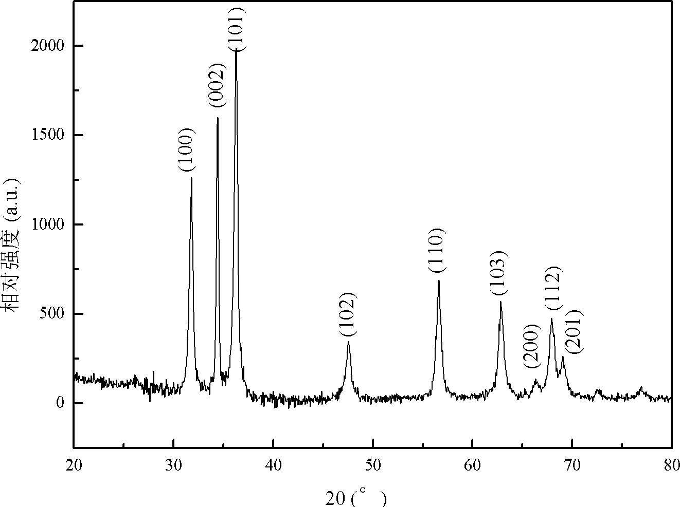 Method for preparing zinc oxide micro-nano tooth-shaped rods and zinc oxide micro-nano pine cones