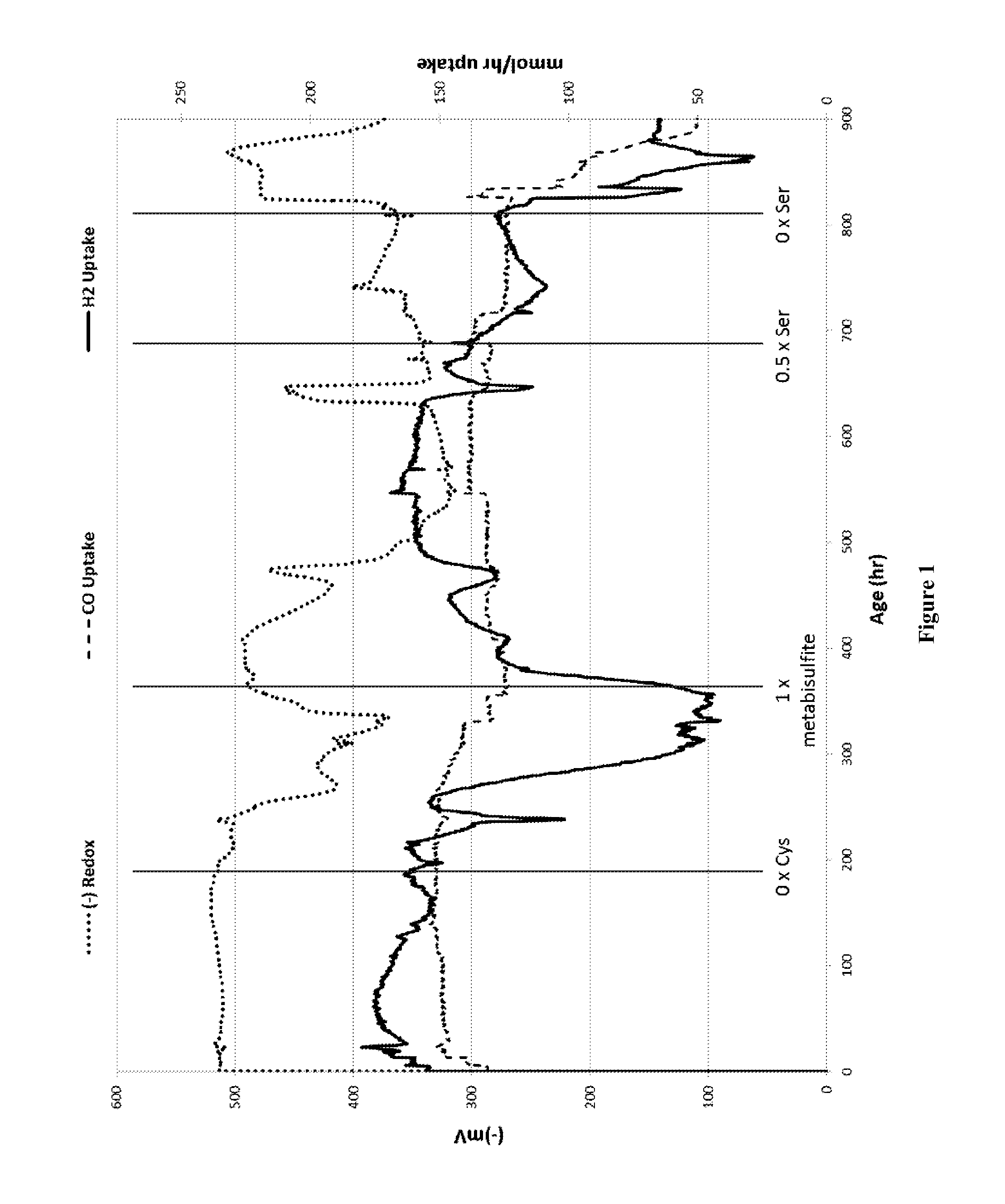 Method for producing C2 oxygenates by fermentation using high oxidation state sulfur