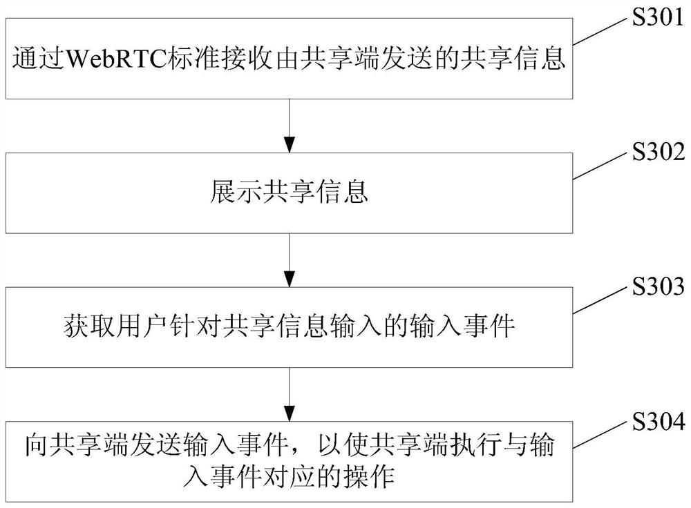 Remote assistance method, device, system and electronic equipment