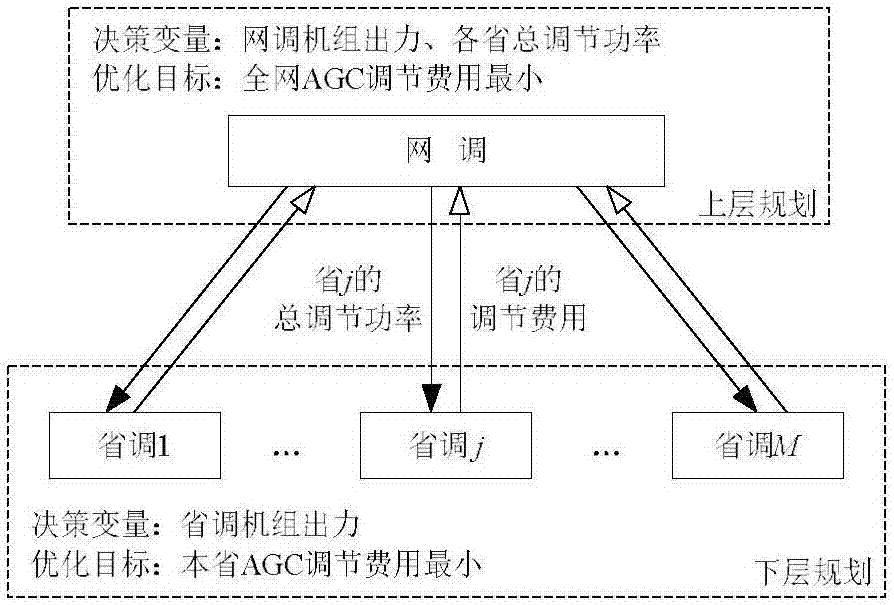 Two-layer planning-based network-province two-level coordinated dispatching method of automatic generation control (AGC) machine set