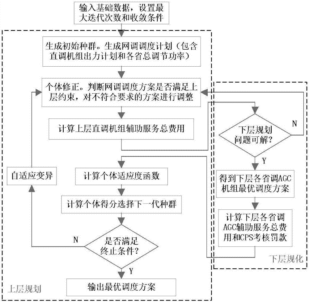 Two-layer planning-based network-province two-level coordinated dispatching method of automatic generation control (AGC) machine set