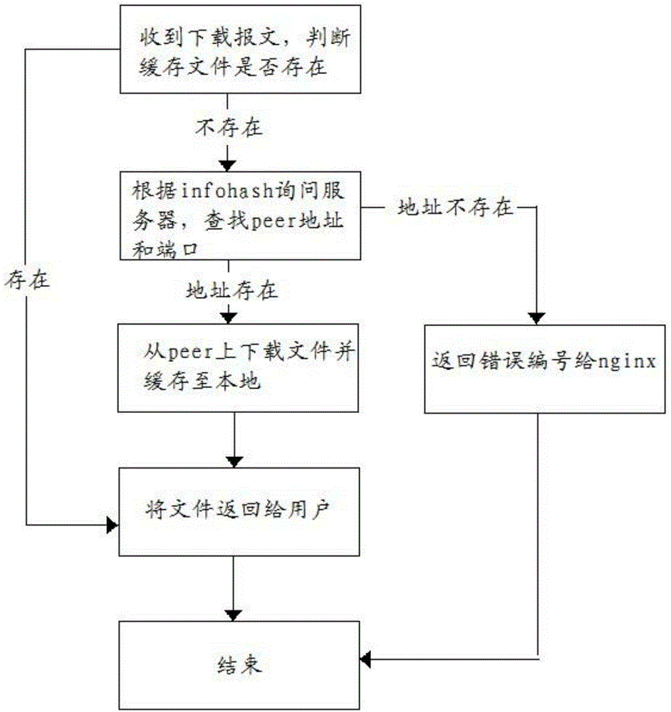 Cache method and system based on AP platform