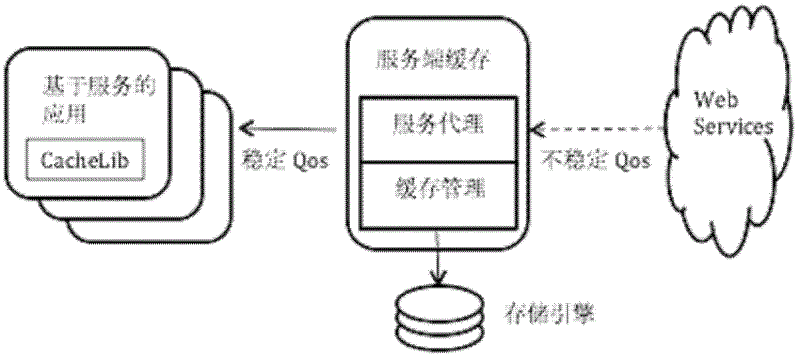 Mobile-device-oriented service cache system architecture and development method