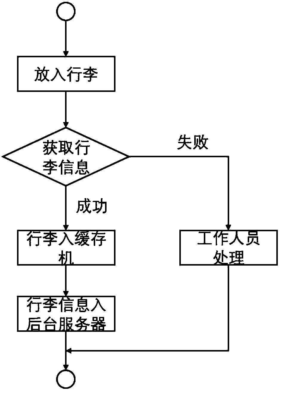 Self-service baggage claim system