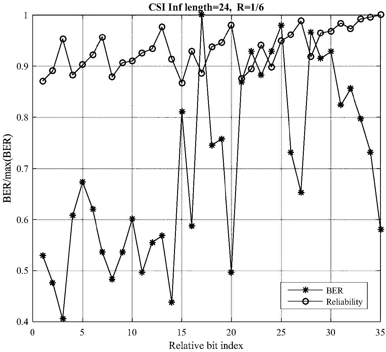 Channel state information CSI coding method and device, storage medium and processor