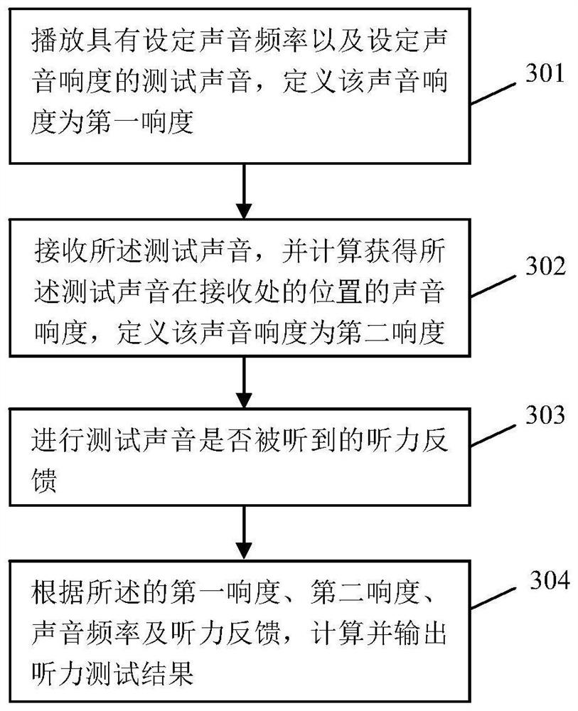 A free-field audiometry system and method