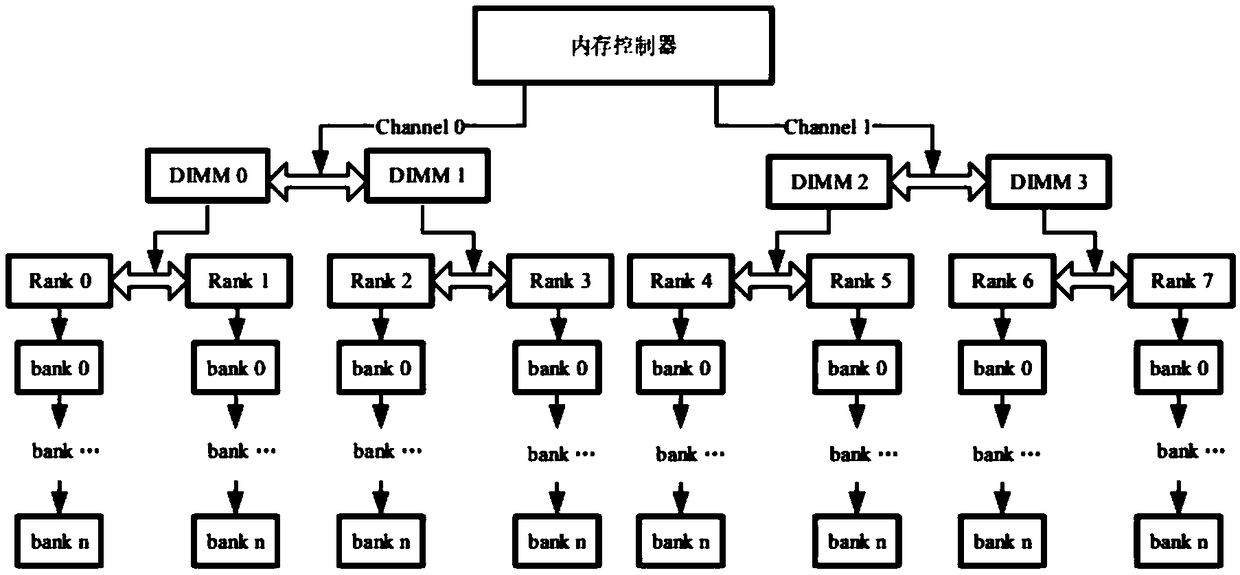 Batch memory scheduling method based on Bank division