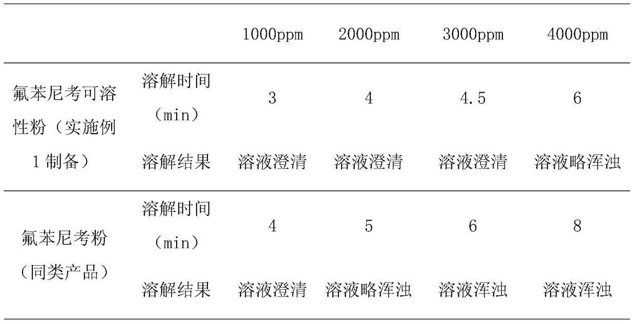 A kind of florfenicol soluble powder and preparation method thereof