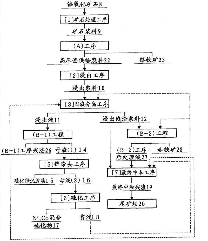 Wet-mode nickel oxide ore smelting method