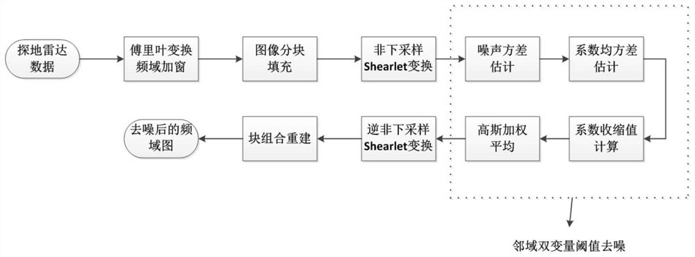 A method of ground penetrating radar image denoising based on shearlet transform