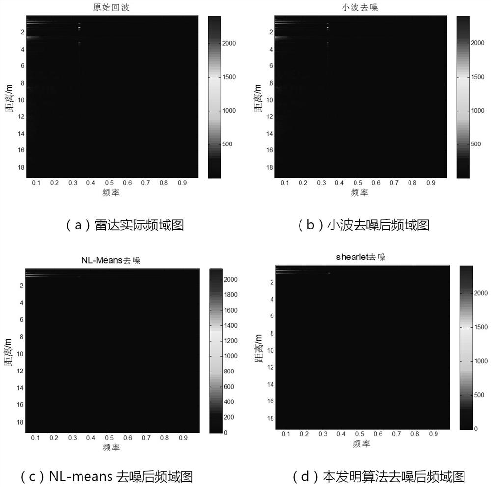 A method of ground penetrating radar image denoising based on shearlet transform