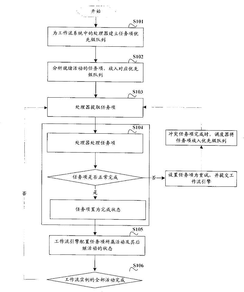Workflow scheduling method and device