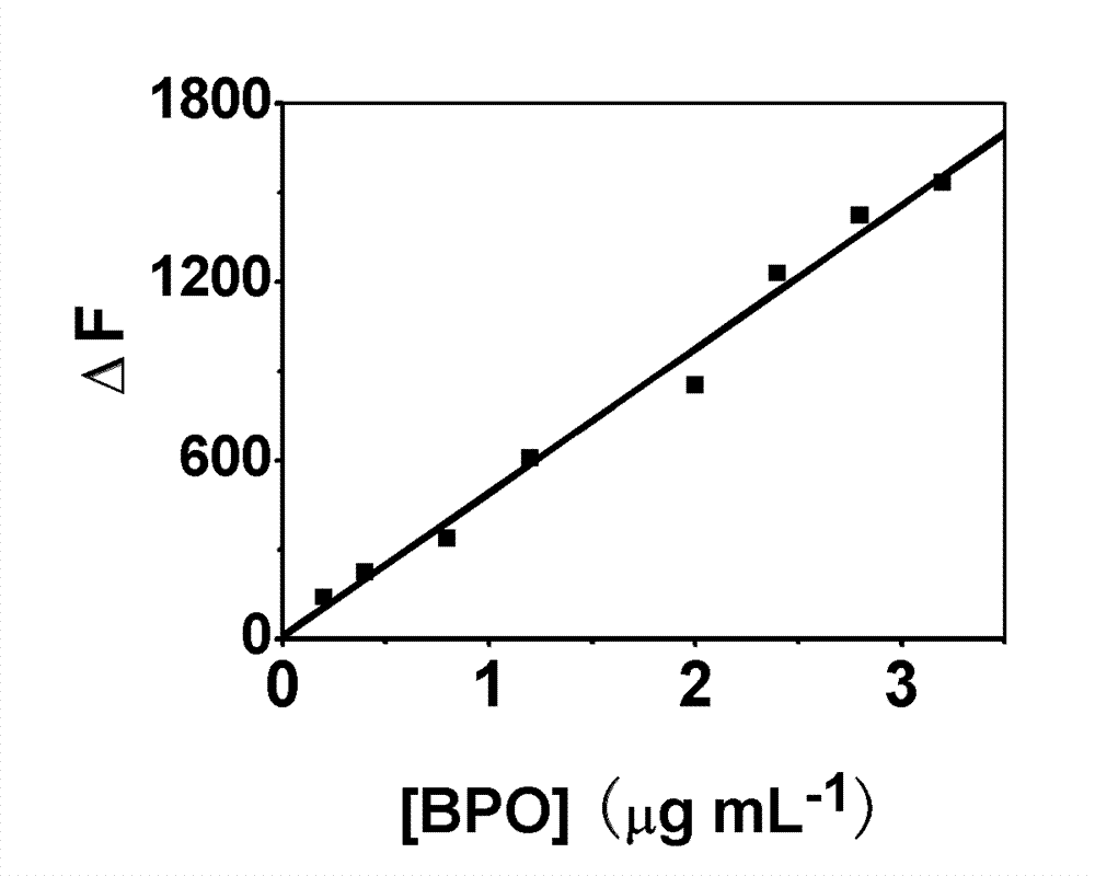 Method for detecting benzoyl peroxide content of flour simply, conveniently and quickly