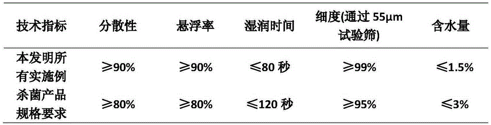 Sterilization composition containing ametoctradin and methoxyl acrylics