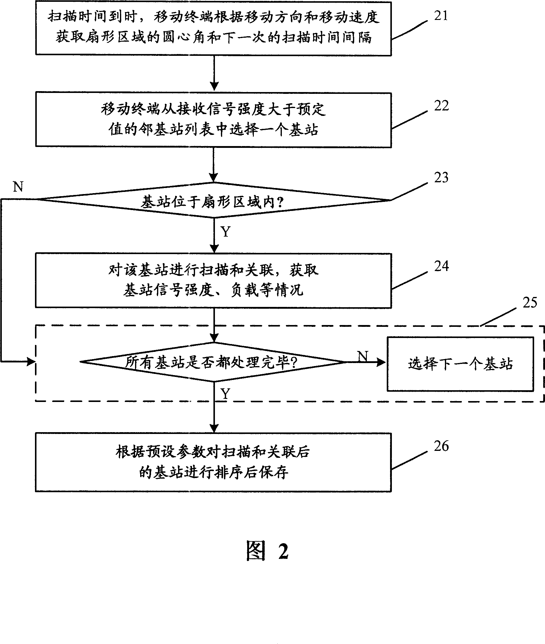 Method for selecting scanning and association base station in Wimax system and base station switching method