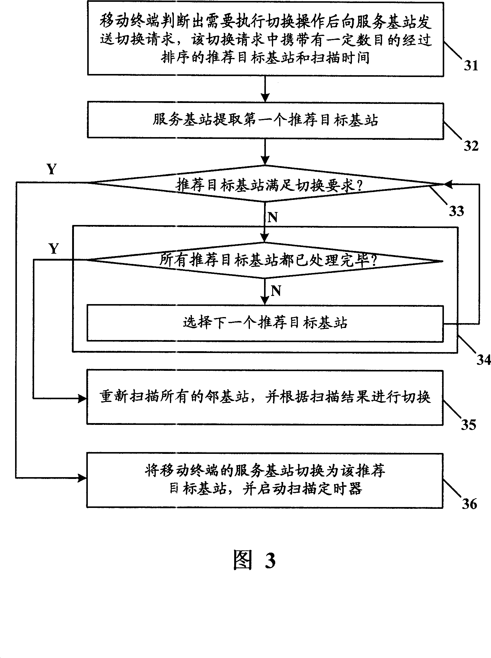 Method for selecting scanning and association base station in Wimax system and base station switching method