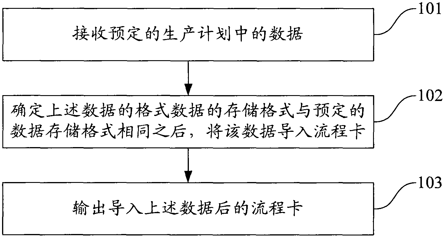 Process card output method and device, and computer device