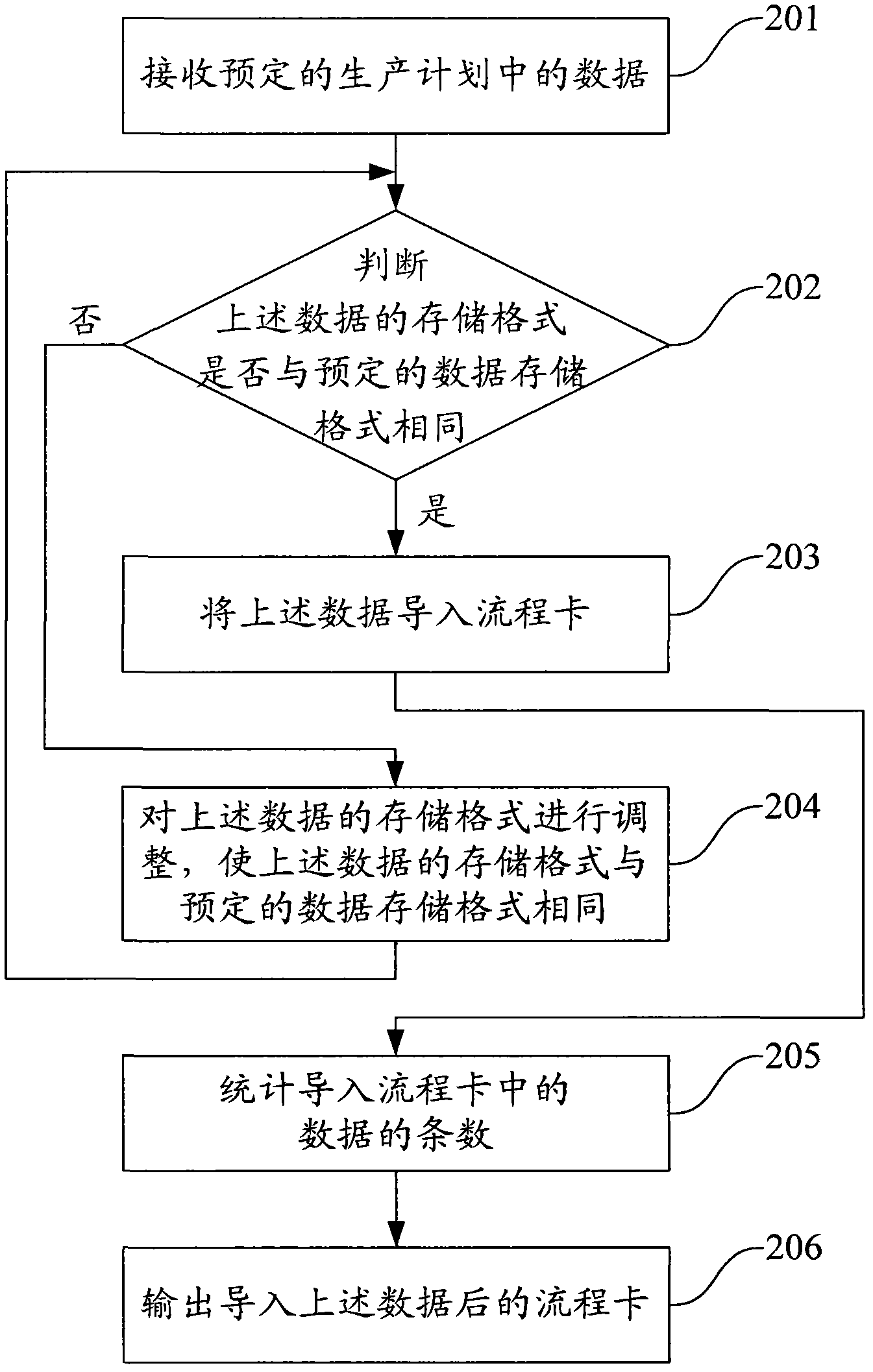Process card output method and device, and computer device