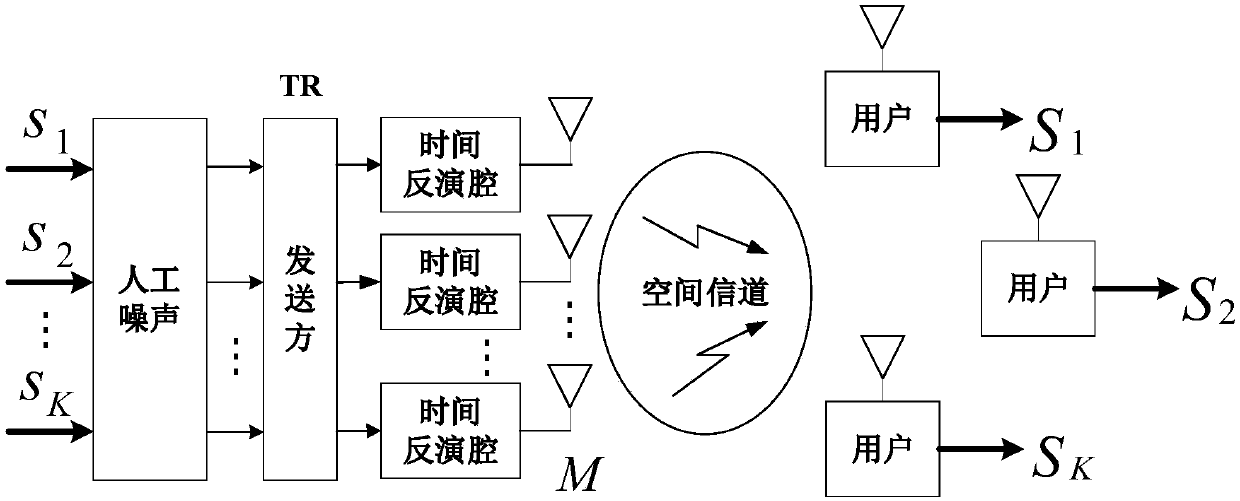 Downlink secure transmission policy based on time reversal technology