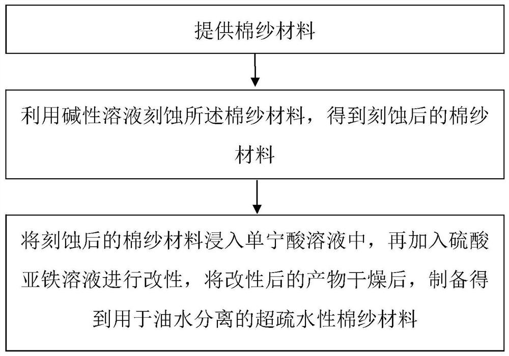 Super-hydrophobic cotton yarn material for oil-water separation as well as preparation method and application thereof