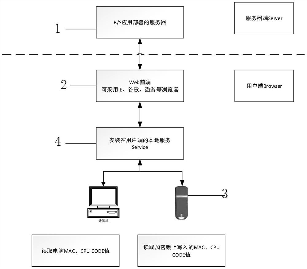 Identity verification method for BS application service binding hardware codes in offline state