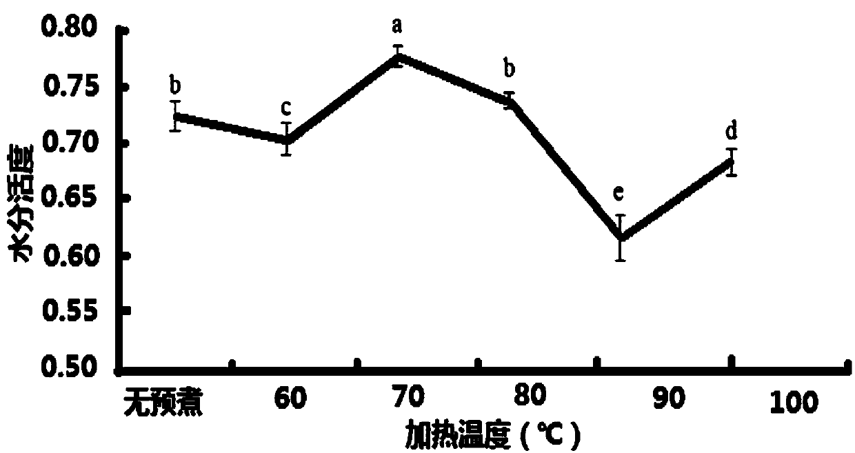 Technology for producing beef jerky product through secondary processing on conditioned precooked beef