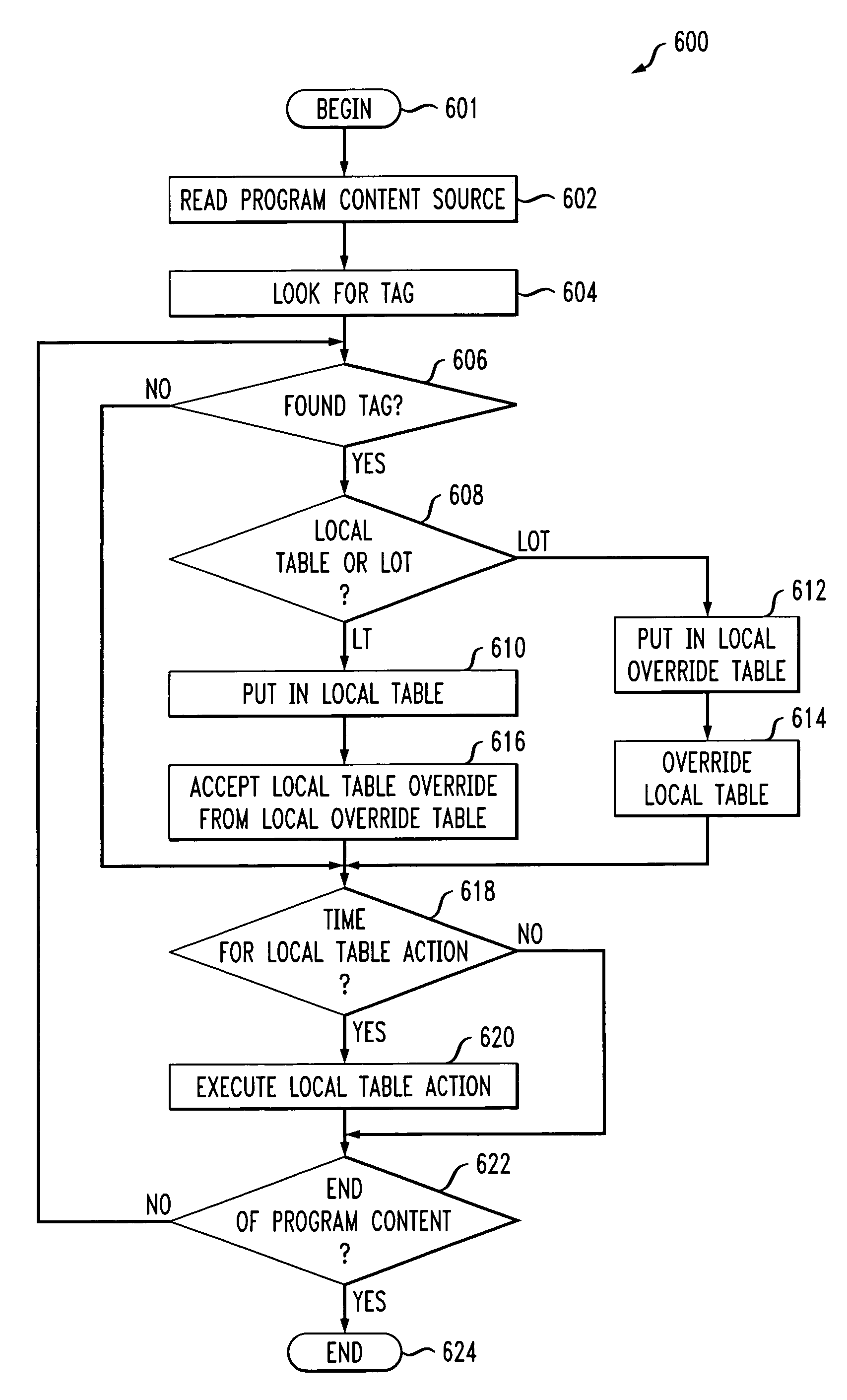 Enhanced TV broadcasting method and system using tags for incorporating local content into a program data stream