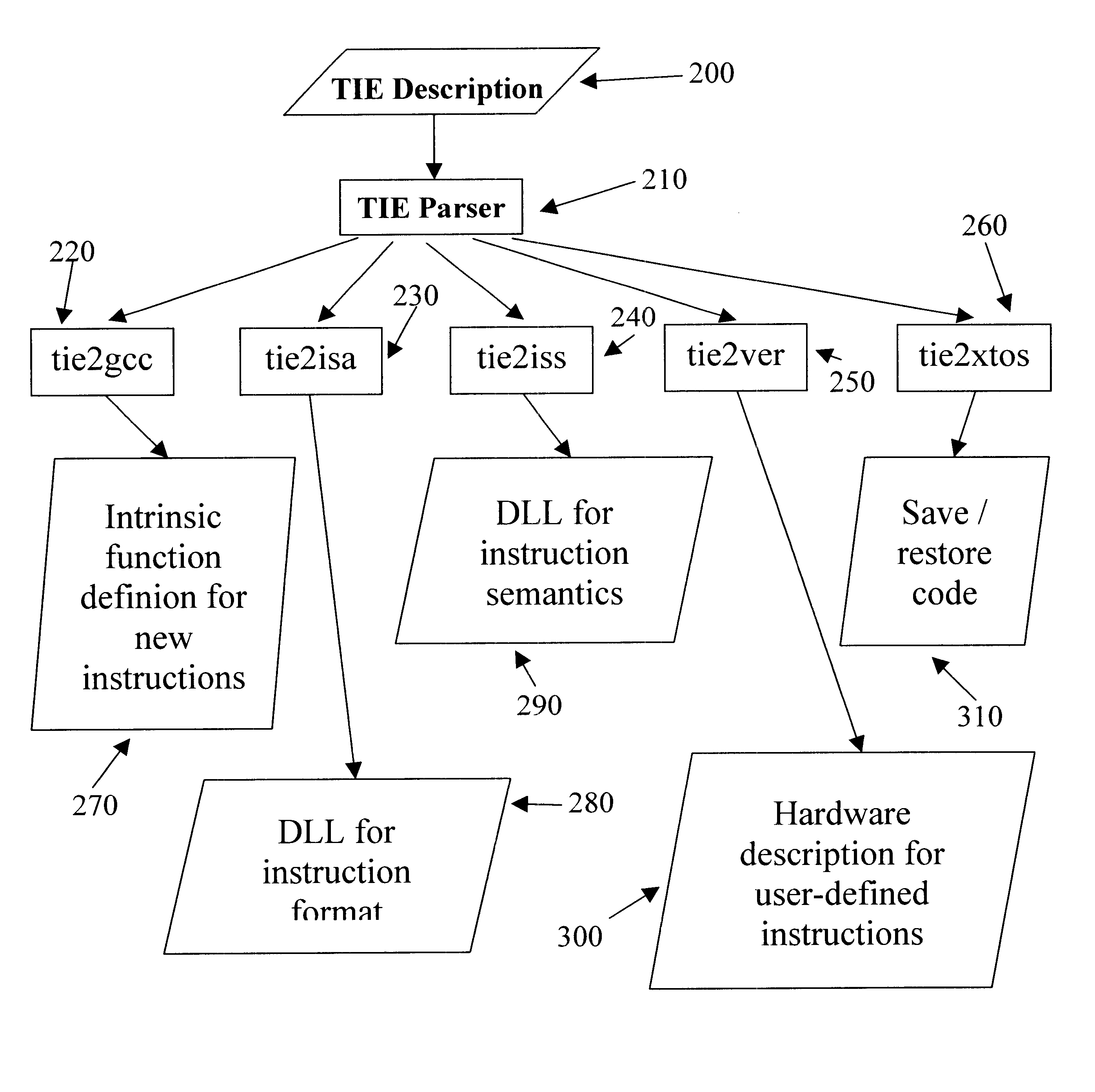 Adding complex instruction extensions defined in a standardized language to a microprocessor design to produce a configurable definition of a target instruction set, and hdl description of circuitry necessary to implement the instruction set, and development and verification tools for the instruction set