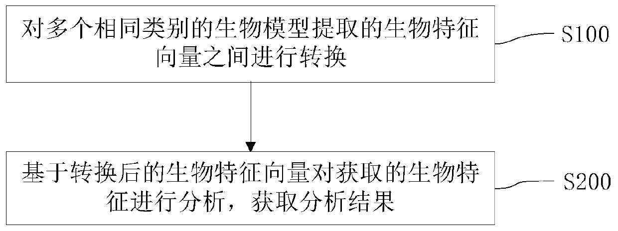 Biological characteristic management method, system and device and medium