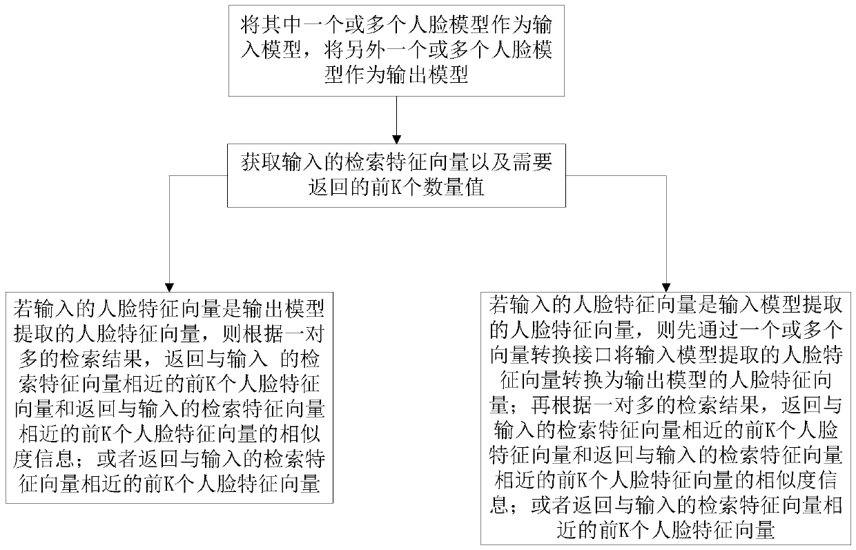 Biological characteristic management method, system and device and medium