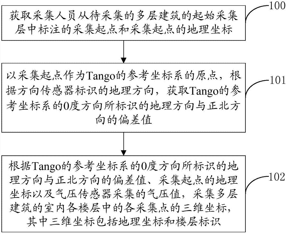 Method and device for collecting indoor position data of multilayer building, and readable medium