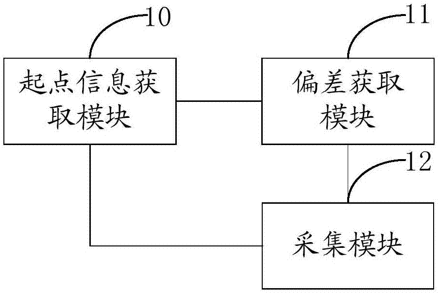 Method and device for collecting indoor position data of multilayer building, and readable medium