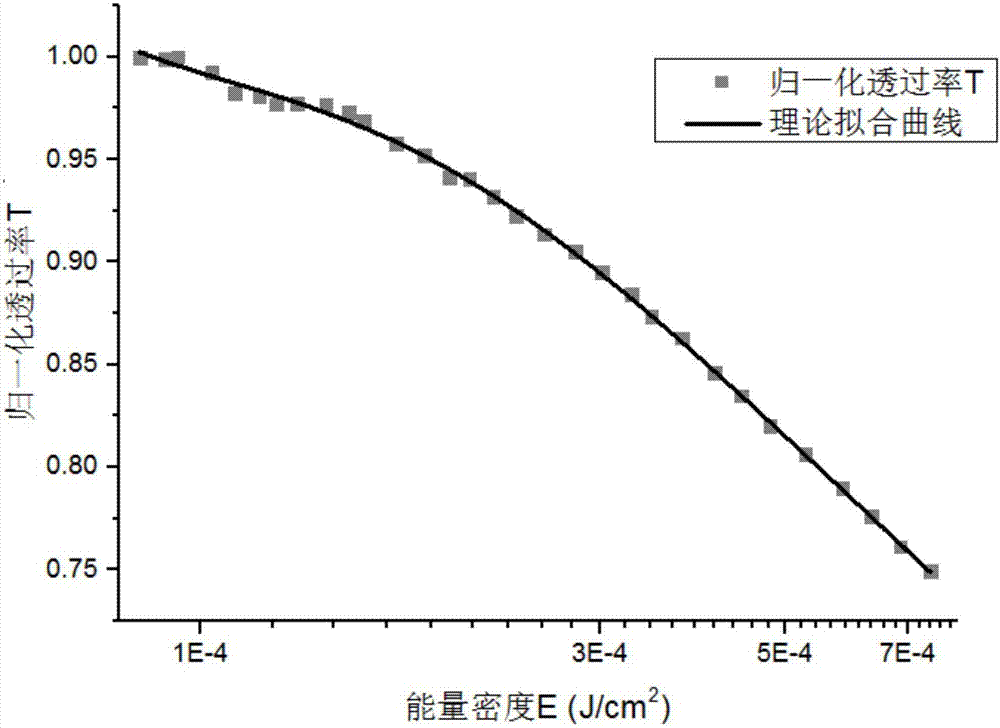 Microimaging integrated measuring device and measuring method for optical limiting property of multi-wavelength sample