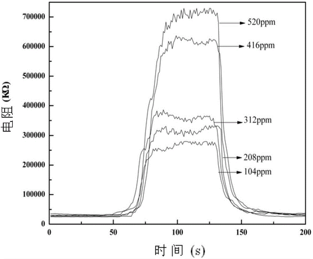 Method for preparing nano Co2(OH)3Cl gas sensitive material by ultrasonic-microwave hydrothermal method and application