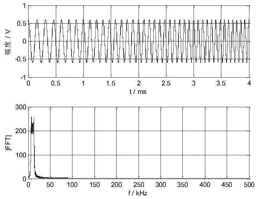 A digital multi-channel analog signal generation method