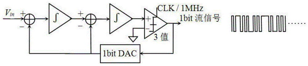 A digital multi-channel analog signal generation method