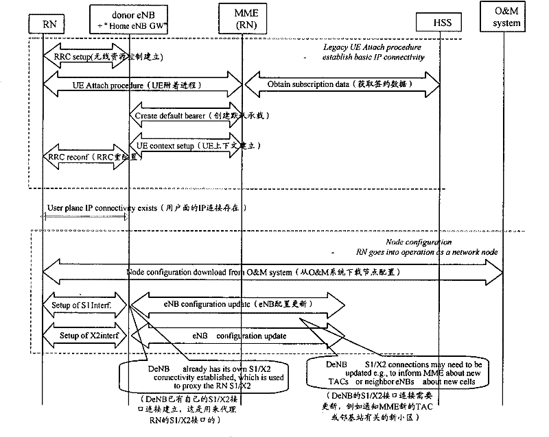 Bearer establishing method, relay node and base station