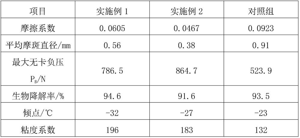 Biodegradable environment-friendly lubricating oil and preparation method thereof