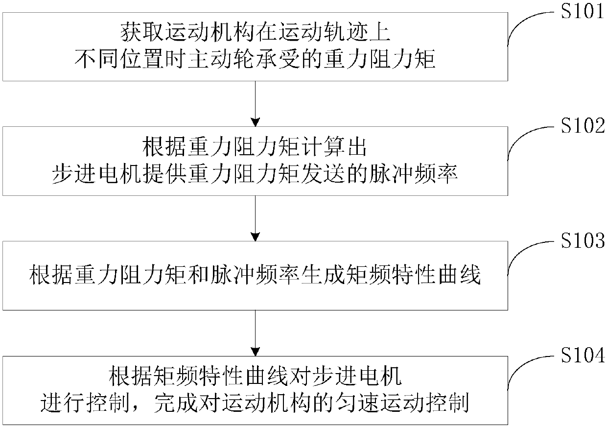 Noise reduction method for air conditioner movement mechanism