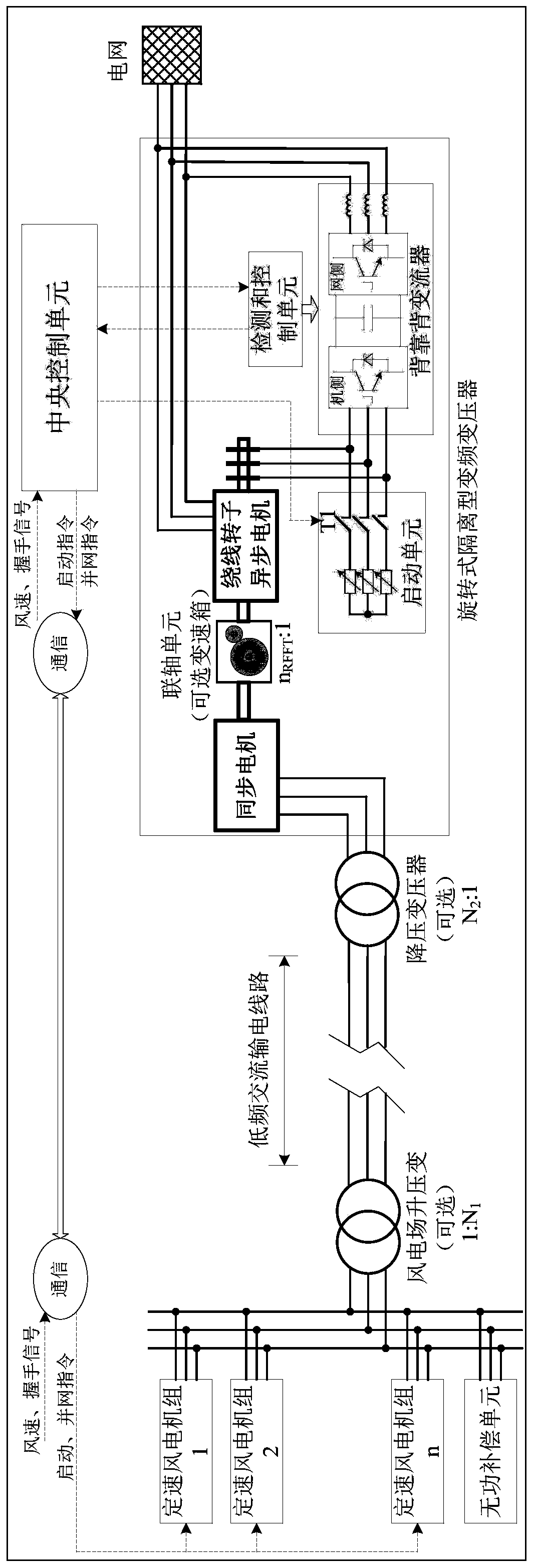 Fractional frequency transmission wind power generation system and method based on isolation type variable frequency transformer