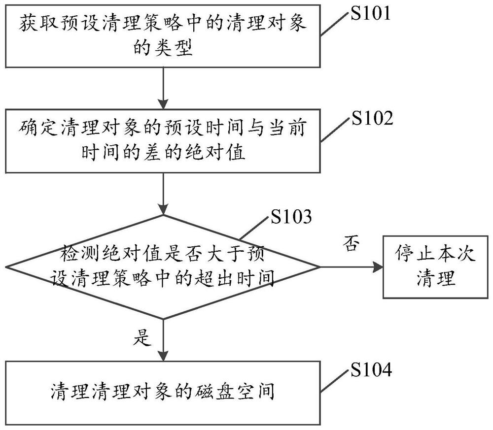 Disk space cleaning method, device, storage medium and terminal