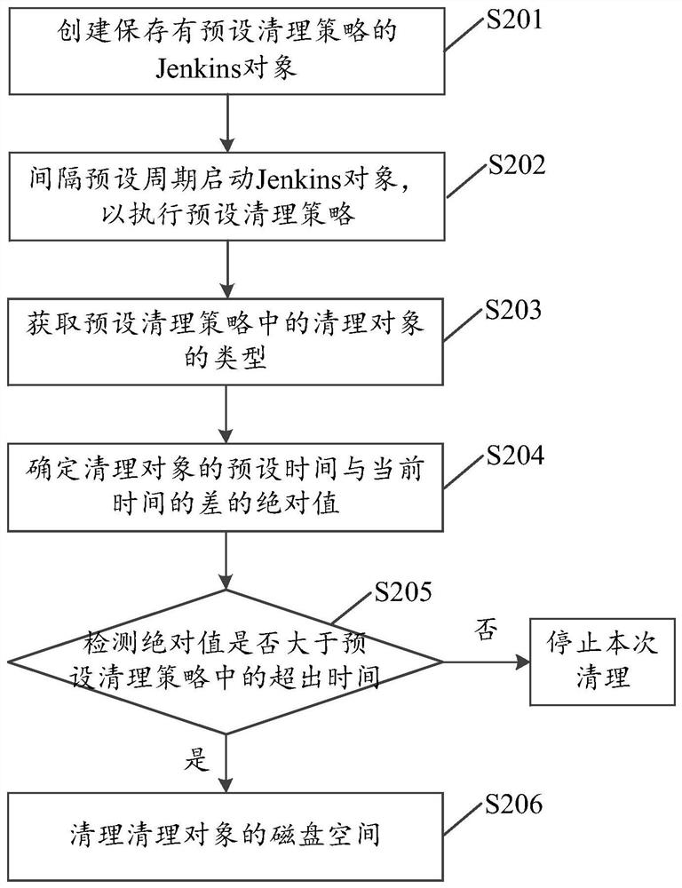 Disk space cleaning method, device, storage medium and terminal