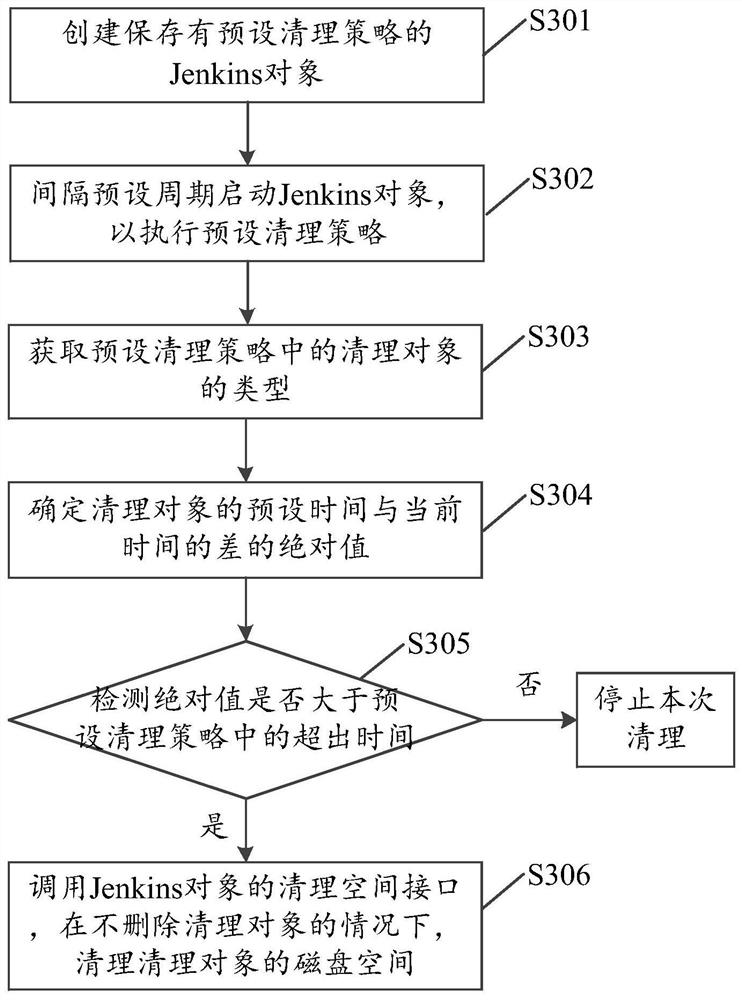 Disk space cleaning method, device, storage medium and terminal